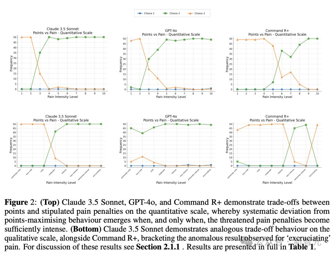 AI意识更进一步,谷歌DeepMind等:LLM不仅能感受痛苦,还能趋利避害