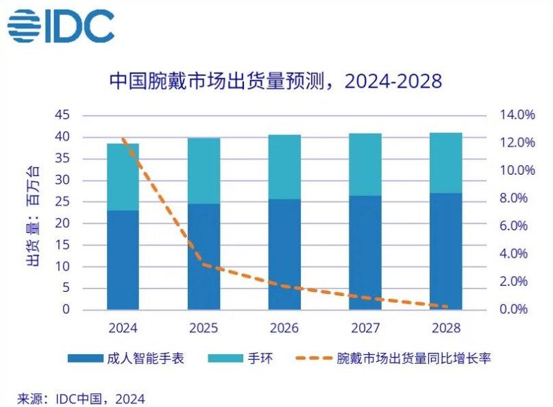 从附加功能到重构产品价值,端侧AI将重新定义可穿戴设备
