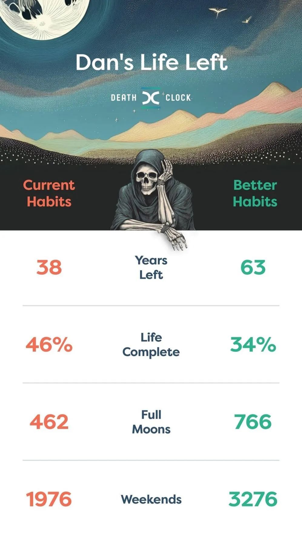 AI 预测 死亡时间,精确到”日“,这款APP爆火