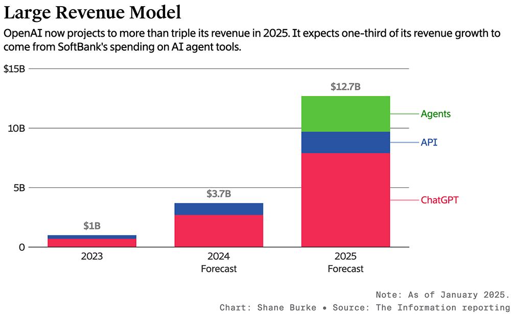 大模型诸神混战，DeepSeek和美国巨头对打，OpenAI CEO喜当爹