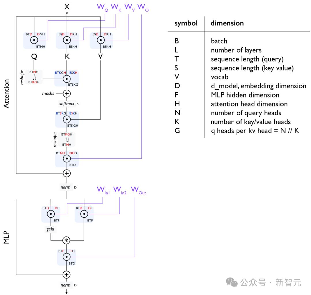 谷歌超硬核教科书来了,Jeff Dean带货揭Gemini训练秘籍:在TPU上scaling