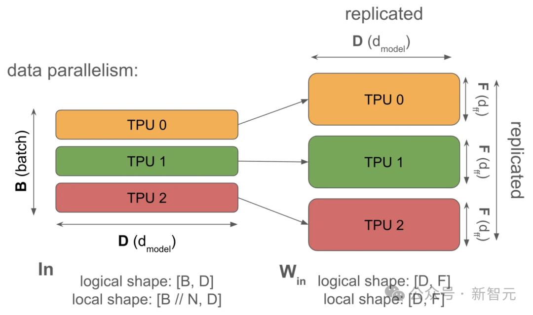 谷歌超硬核教科书来了,Jeff Dean带货揭Gemini训练秘籍:在TPU上scaling