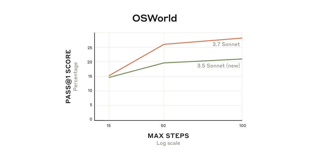 刚刚，全球首个混合推理模型Claude 3.7降世！最强编程大脑暴击DeepSeek R1