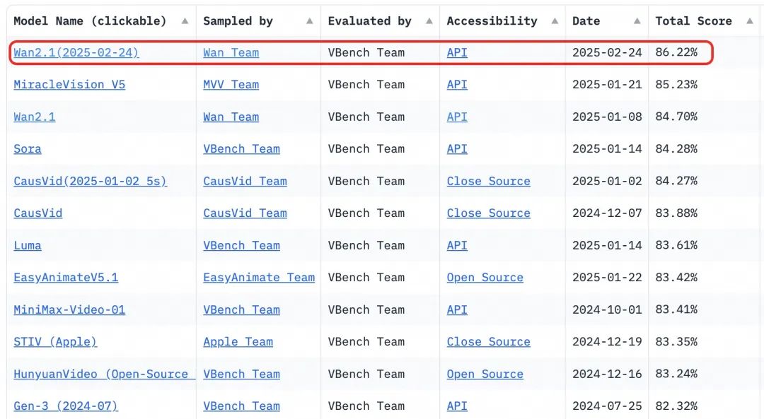开源的风吹到视频生成:阿里开源登顶VBench的万相大模型,一手实测来了