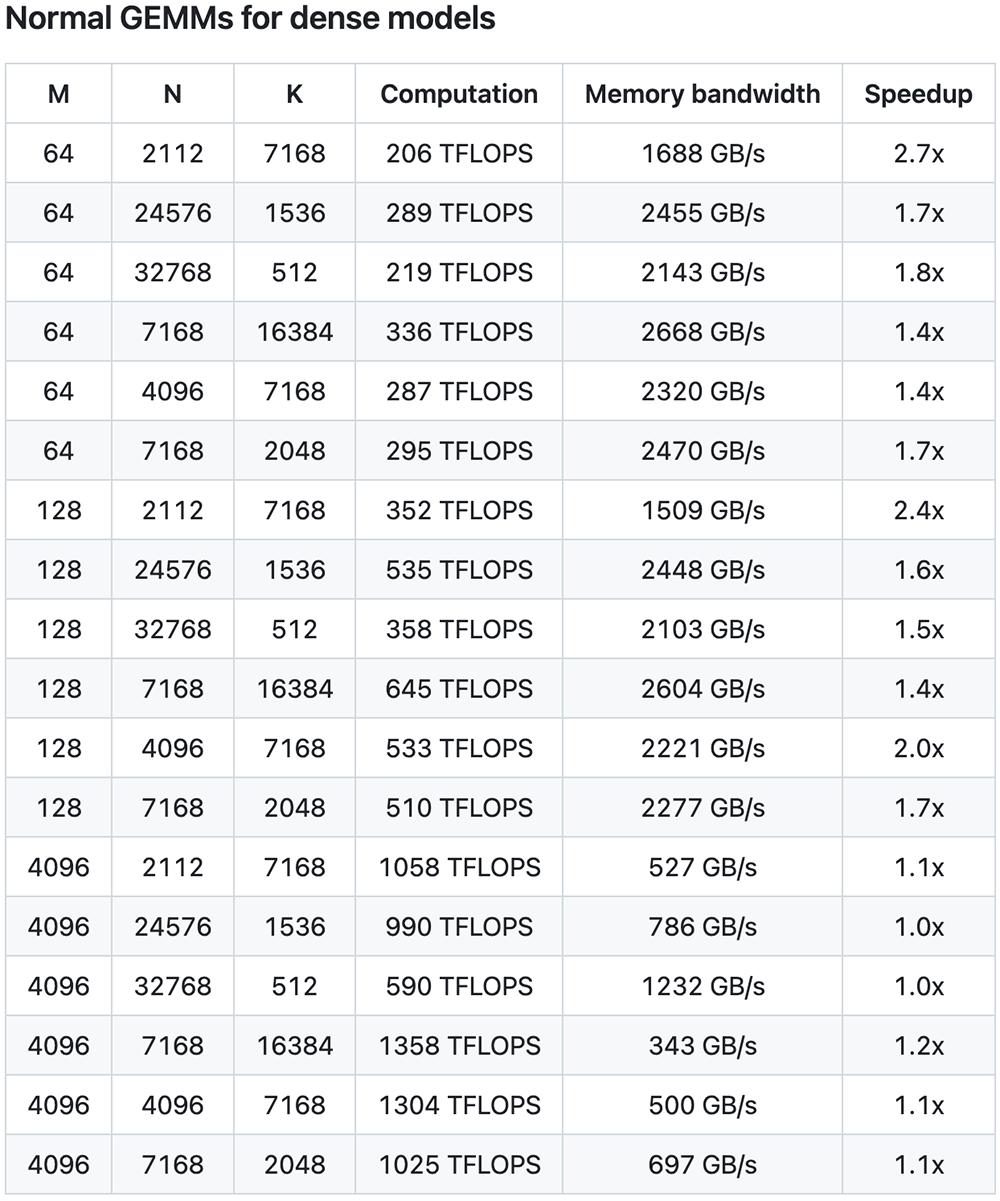 DeepSeek开源第三弹,极致榨干GPU,FP8训推秘籍公开
