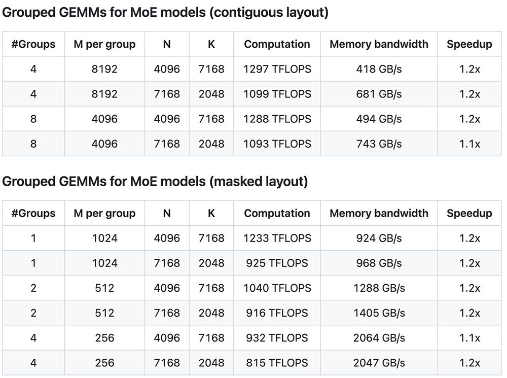 DeepSeek开源第三弹,极致榨干GPU,FP8训推秘籍公开