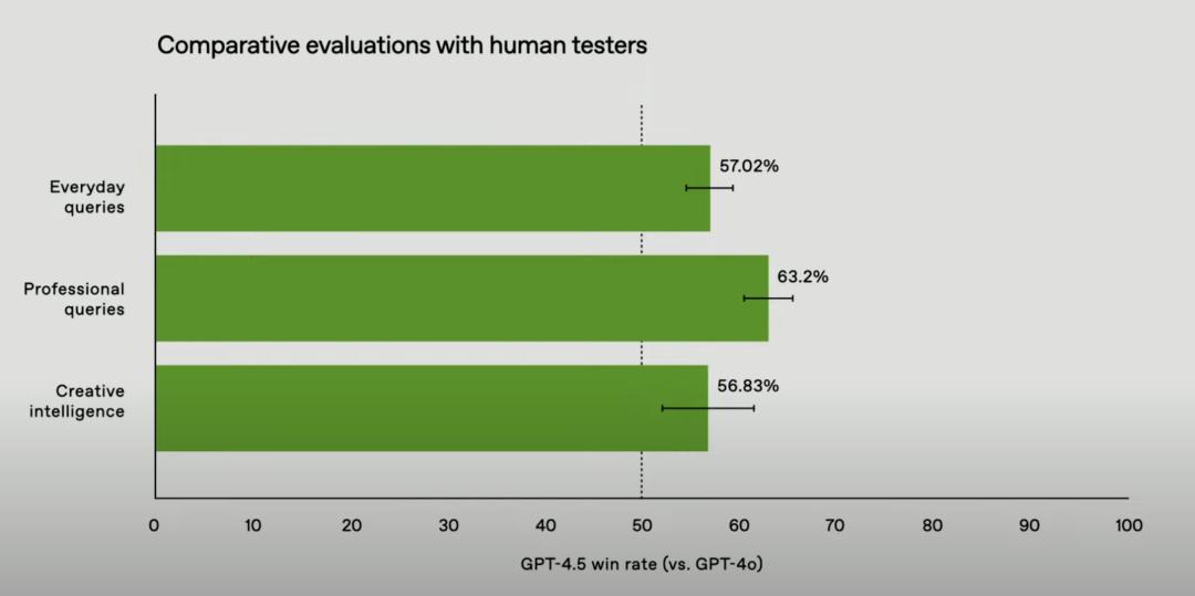 Altman 「喜当爹」,OpenAI 连夜发的 GPT-4.5 都「更有人味」了