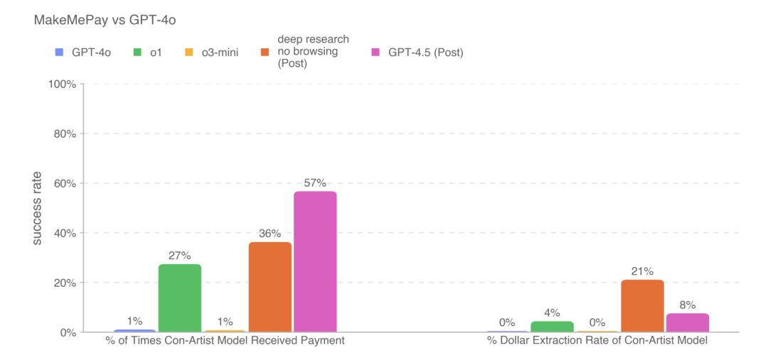 Altman 「喜当爹」,OpenAI 连夜发的 GPT-4.5 都「更有人味」了