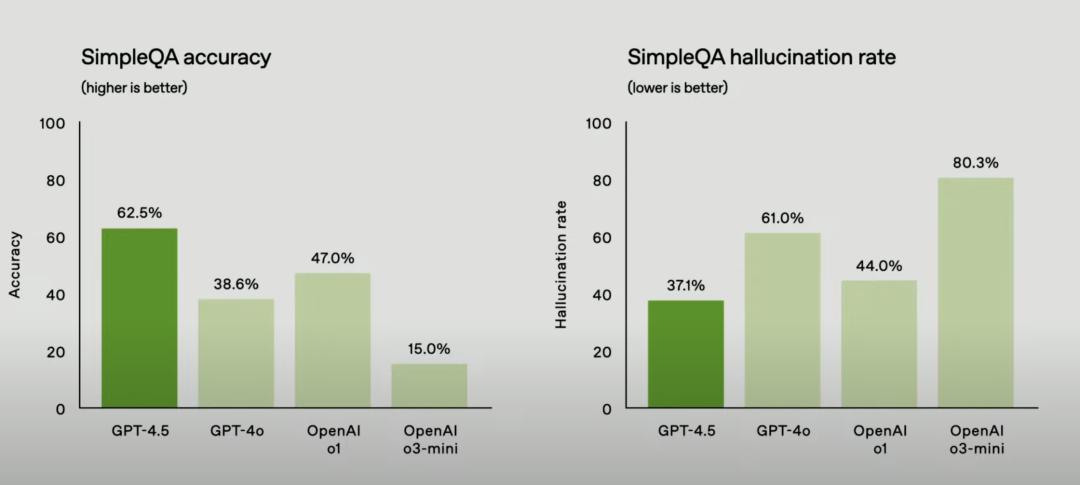 Altman 「喜当爹」,OpenAI 连夜发的 GPT-4.5 都「更有人味」了