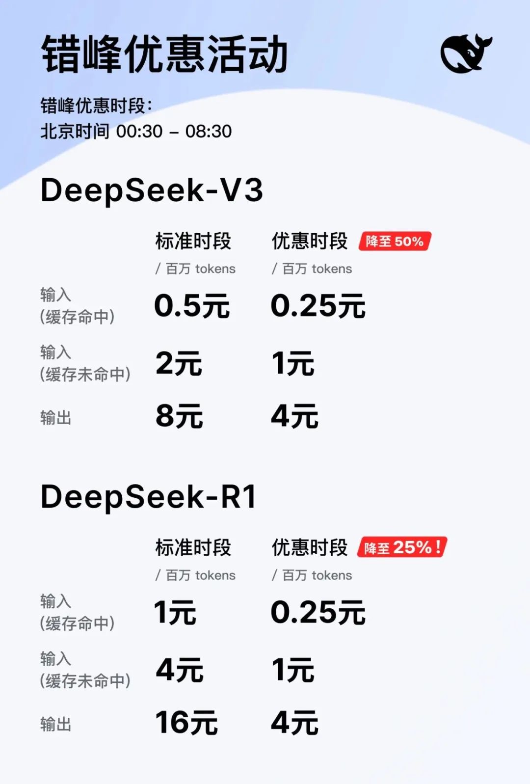 降价75%,DeepSeek“错峰定价”,压力给到了豆包们?