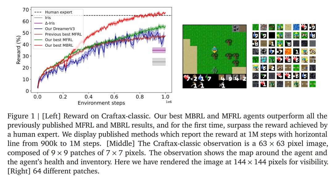 超越人类，DeepMind强化学习新突破：AI在「我的世界」中封神