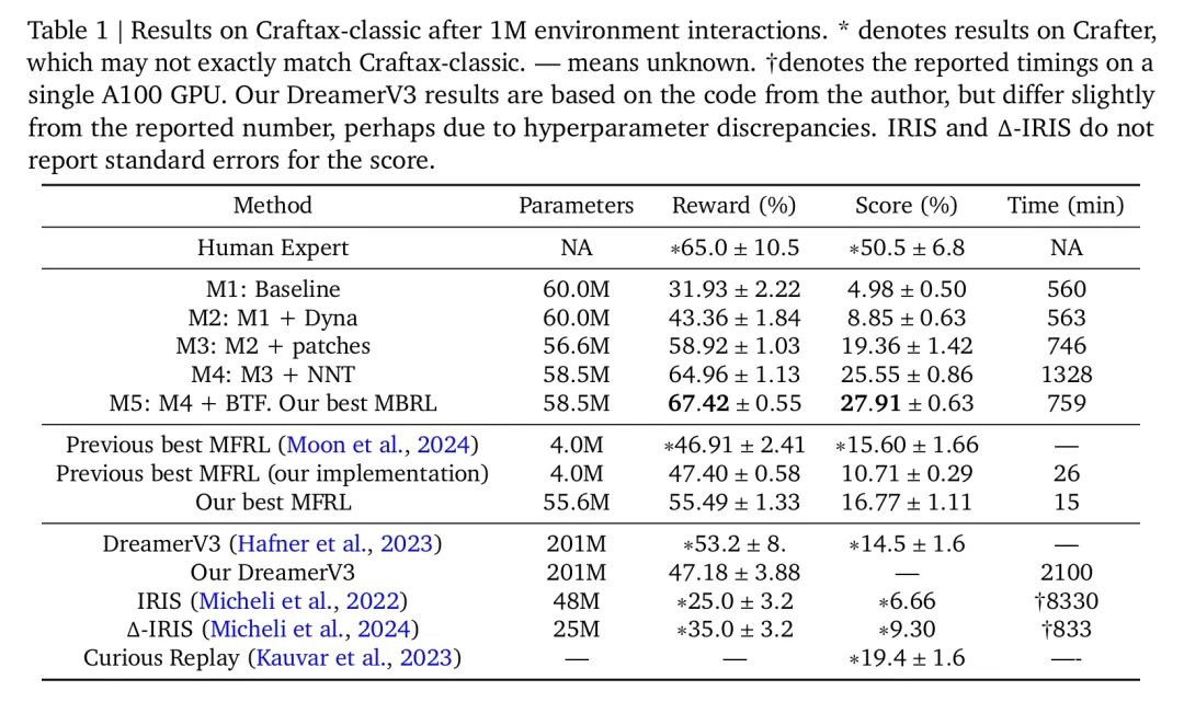 超越人类，DeepMind强化学习新突破：AI在「我的世界」中封神