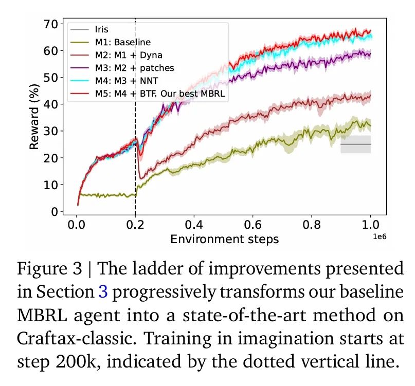 超越人类，DeepMind强化学习新突破：AI在「我的世界」中封神