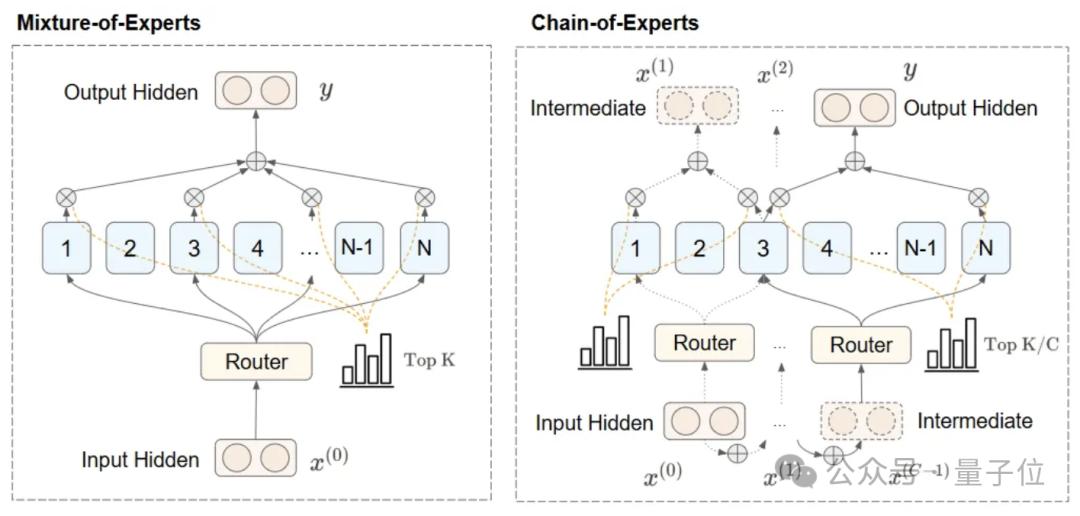 DeepSeek前实习生魔改MoE,用迭代机制把内存需求砍了42%,团队:“免费午餐”优化方法