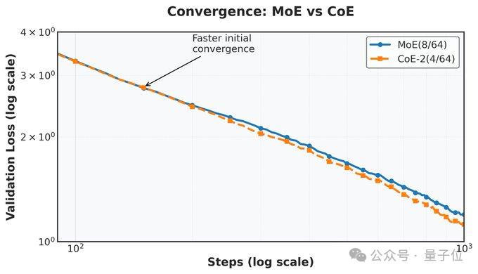 DeepSeek前实习生魔改MoE,用迭代机制把内存需求砍了42%,团队:“免费午餐”优化方法