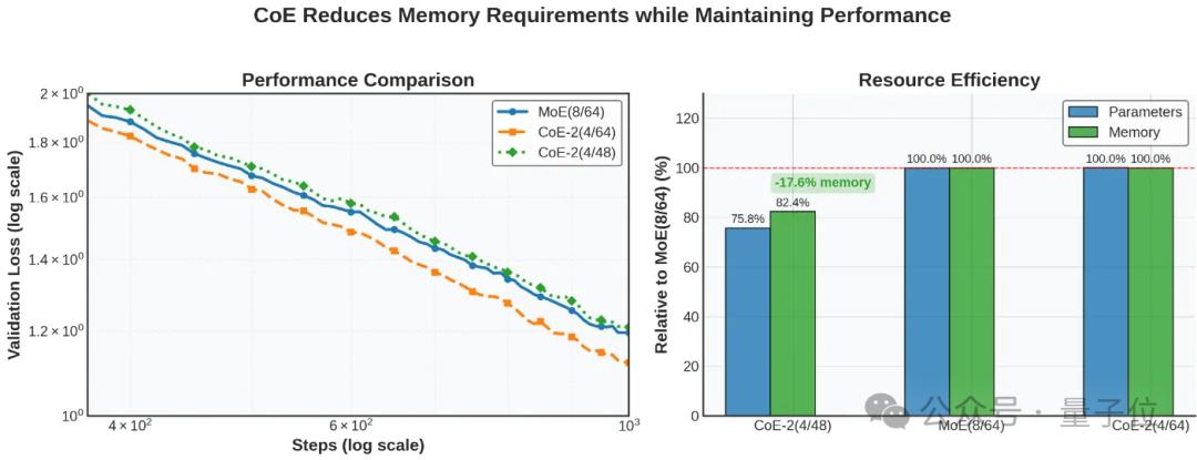 DeepSeek前实习生魔改MoE,用迭代机制把内存需求砍了42%,团队:“免费午餐”优化方法