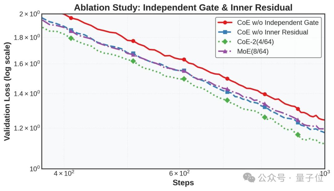 DeepSeek前实习生魔改MoE,用迭代机制把内存需求砍了42%,团队:“免费午餐”优化方法