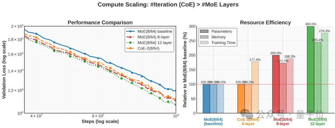 DeepSeek前实习生魔改MoE,用迭代机制把内存需求砍了42%,团队:“免费午餐”优化方法