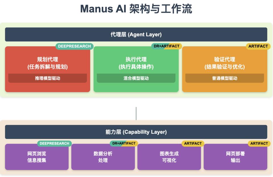 解构Manus AI:这是通用Agent革命,还是精巧缝合怪?