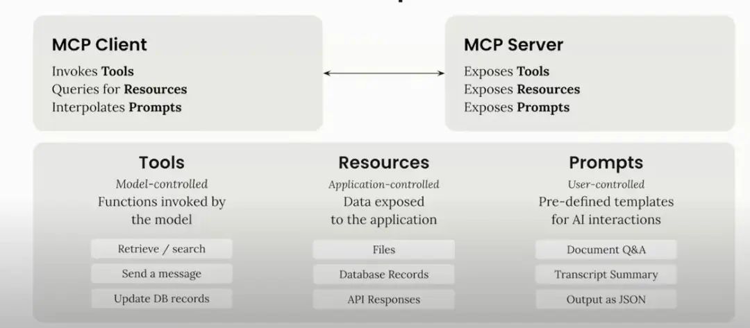 Claude MCP突然爆火,AI Agent圈的“万能插头”,直接让Cursor工作流效率提升10倍