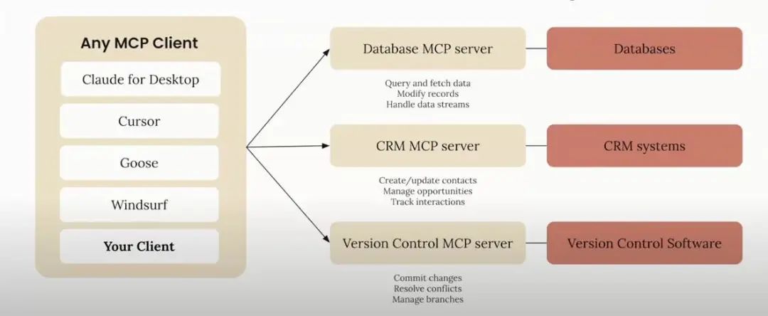 Claude MCP突然爆火,AI Agent圈的“万能插头”,直接让Cursor工作流效率提升10倍