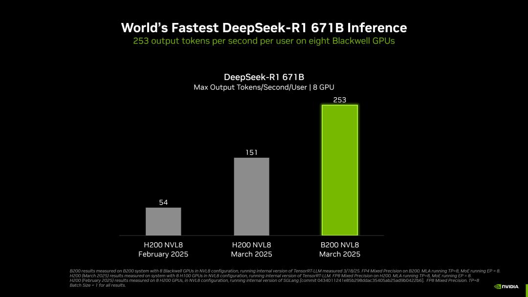 刚刚，黄仁勋甩出三代核弹AI芯片，个人超算每秒运算1000万亿次，DeepSeek成最大赢家