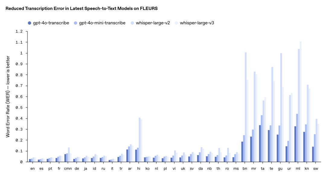 刚刚,OpenAI 一口气发布三个新模型,还为此做了一个新网站