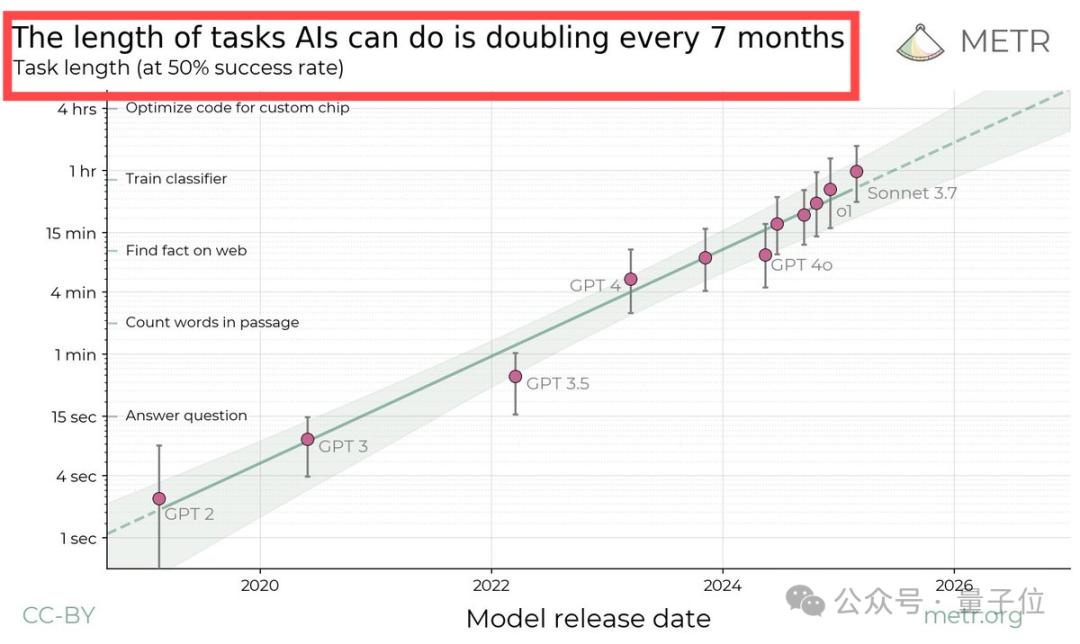 Nature发文“智能体摩尔定律”,Agent能力每7个月翻倍,5年后能顶人类苦干一个月的工作