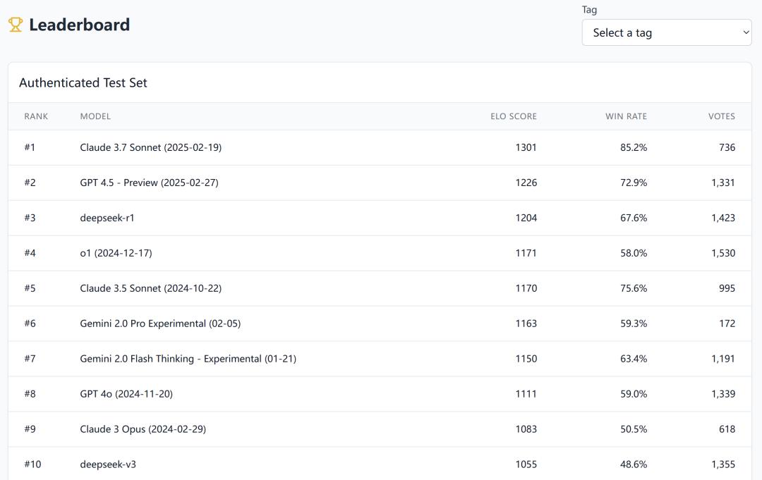 《我的世界》成为AI新「考场」？高三生用游戏评测AI：DeepSeek-R1位列第三