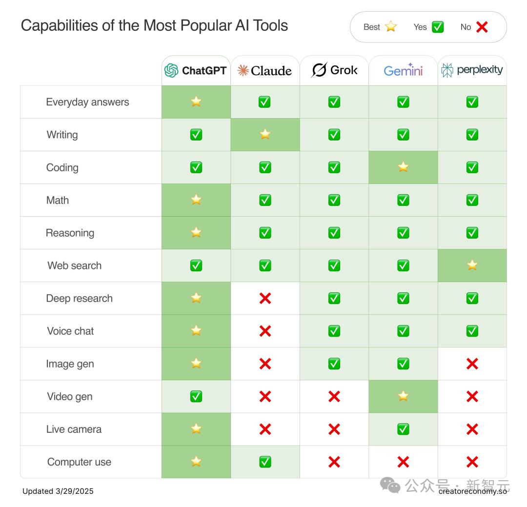 刚刚,谷歌最强Gemini 2.5 Pro免费了,数学碾压人类研究生,拿下全球TOP 1