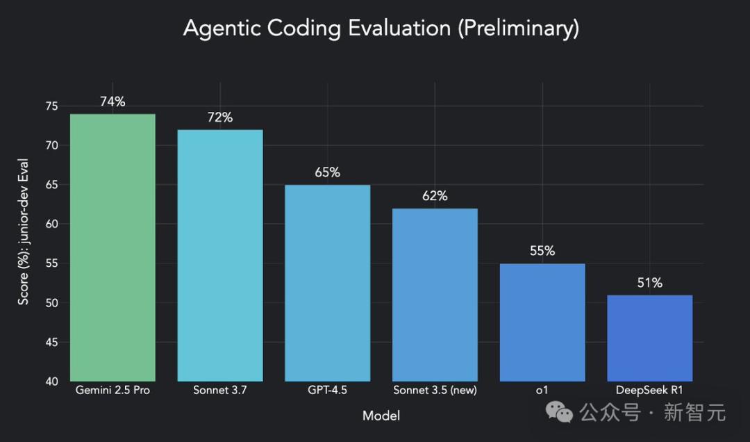 刚刚,谷歌最强Gemini 2.5 Pro免费了,数学碾压人类研究生,拿下全球TOP 1