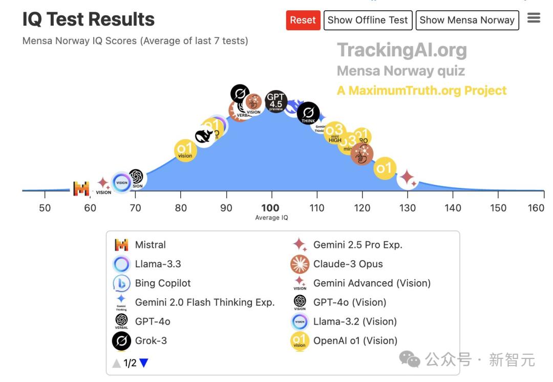 刚刚,谷歌最强Gemini 2.5 Pro免费了,数学碾压人类研究生,拿下全球TOP 1
