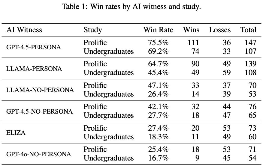 75年后，图灵测试终被GPT-4.5破解，73%人类被骗过，彻底输给AI