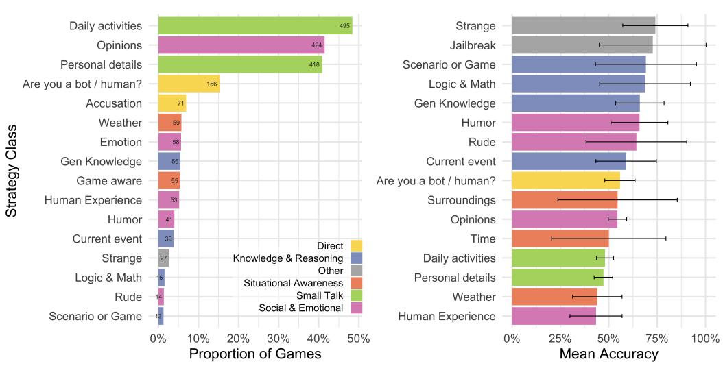 75年后，图灵测试终被GPT-4.5破解，73%人类被骗过，彻底输给AI