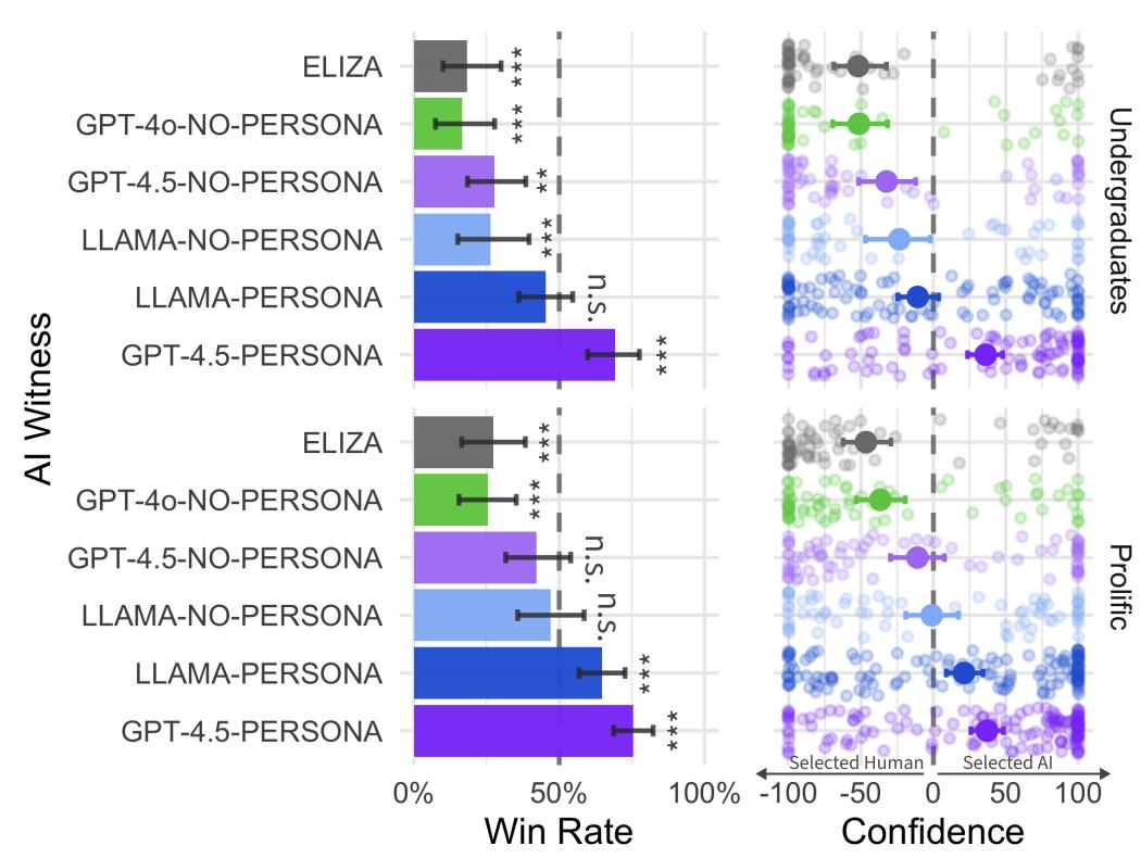 75年后，图灵测试终被GPT-4.5破解，73%人类被骗过，彻底输给AI