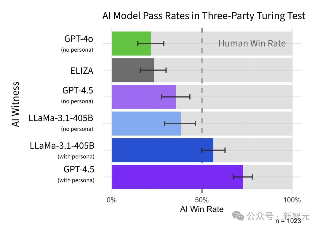 75年后，图灵测试终被GPT-4.5破解，73%人类被骗过，彻底输给AI