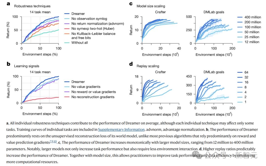 DeepMind闭关修炼「我的世界」，自学成才挖钻登Nature，人类玩家瑟瑟发抖