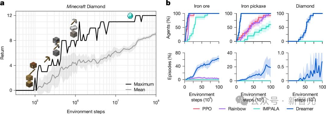 DeepMind闭关修炼「我的世界」，自学成才挖钻登Nature，人类玩家瑟瑟发抖