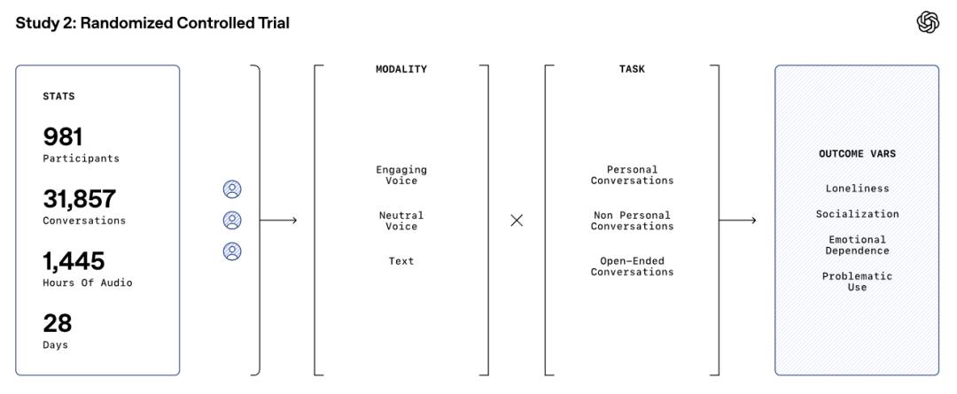 每天与AI聊天:越上瘾,越孤独?