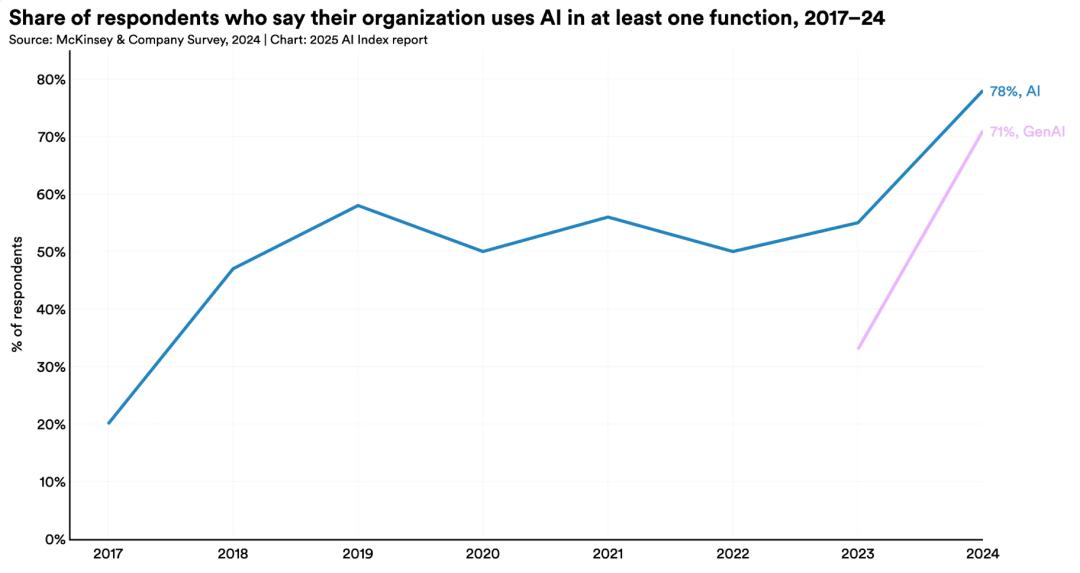 李飞飞团队发布《2025年人工智能指数报告》：12大趋势证明，AI不再只是关于可能性的故事