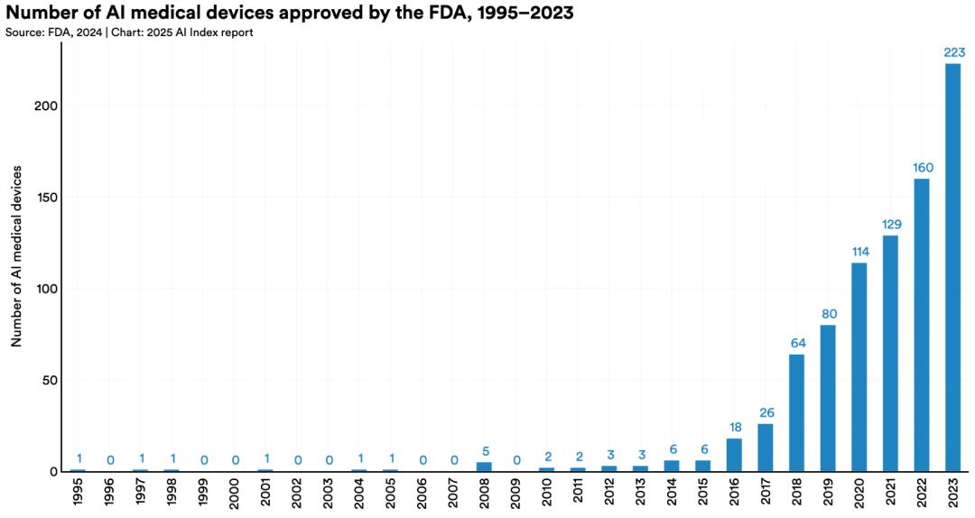 李飞飞团队发布《2025年人工智能指数报告》：12大趋势证明，AI不再只是关于可能性的故事
