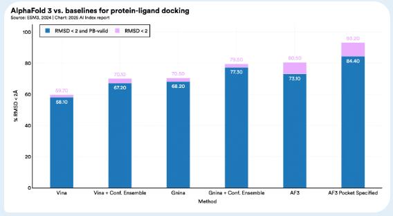 李飞飞团队发布《2025年人工智能指数报告》：12大趋势证明，AI不再只是关于可能性的故事