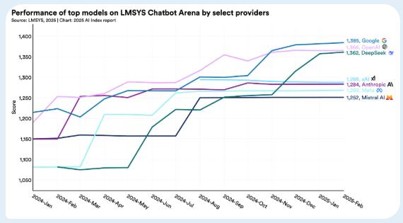 李飞飞团队发布《2025年人工智能指数报告》：12大趋势证明，AI不再只是关于可能性的故事