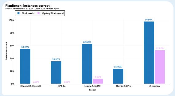 李飞飞团队发布《2025年人工智能指数报告》：12大趋势证明，AI不再只是关于可能性的故事