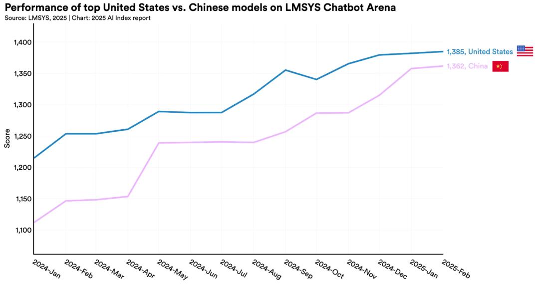 李飞飞团队发布《2025年人工智能指数报告》：12大趋势证明，AI不再只是关于可能性的故事