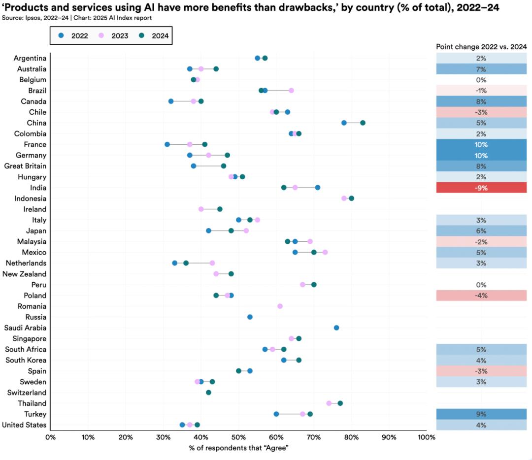 李飞飞团队发布《2025年人工智能指数报告》：12大趋势证明，AI不再只是关于可能性的故事