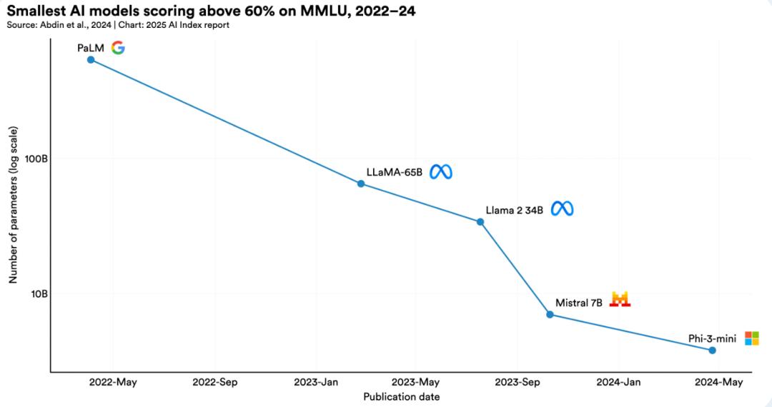 李飞飞团队发布《2025年人工智能指数报告》：12大趋势证明，AI不再只是关于可能性的故事