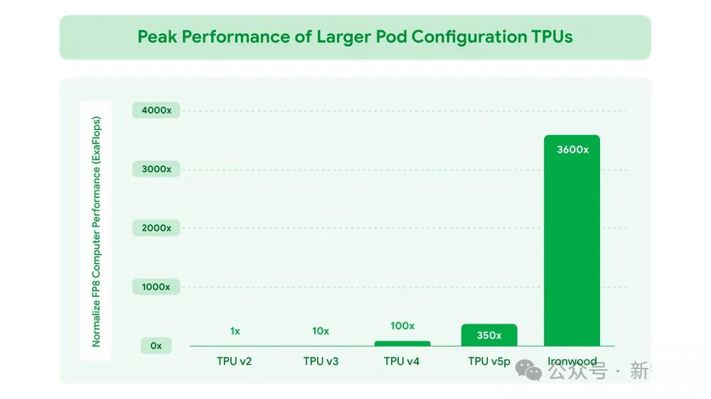 谷歌最强AI芯片狙击英伟达B200,性能狂飙3600倍,谷歌版MCP一统AI智能体宇宙