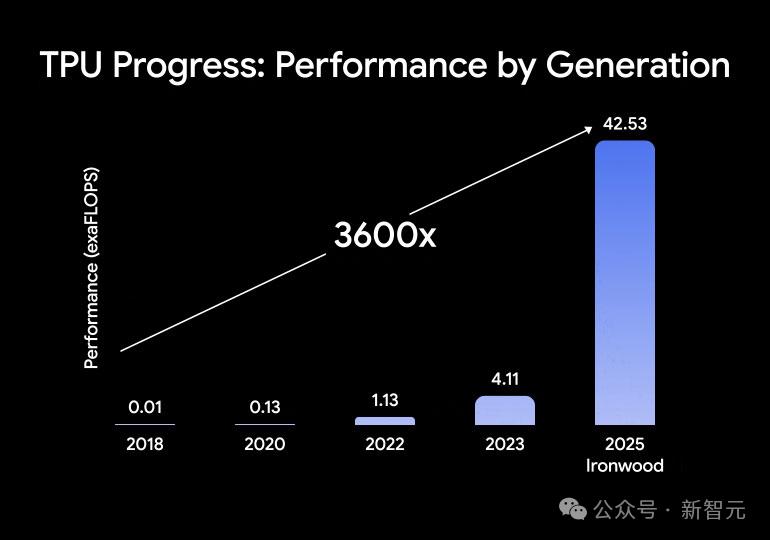 谷歌最强AI芯片狙击英伟达B200,性能狂飙3600倍,谷歌版MCP一统AI智能体宇宙