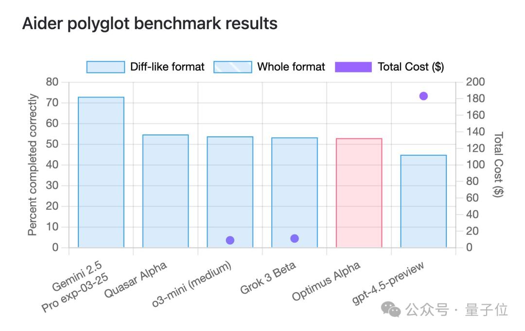 GPT-4.1偷偷开跑?神秘模型上线三天已被玩疯,网友发现大量OpenAI痕迹